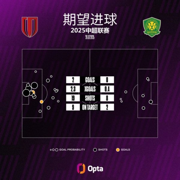 北京国安本场比赛的欲望进球值为0.35，是球队本赛季单场中超最低