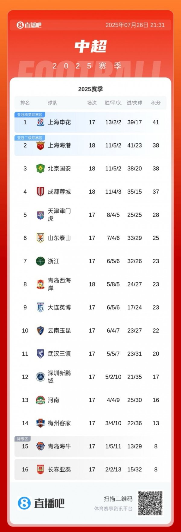 中超积分榜：国安先赛逾期申花3分，海港积分追平国安，蓉城仍第4