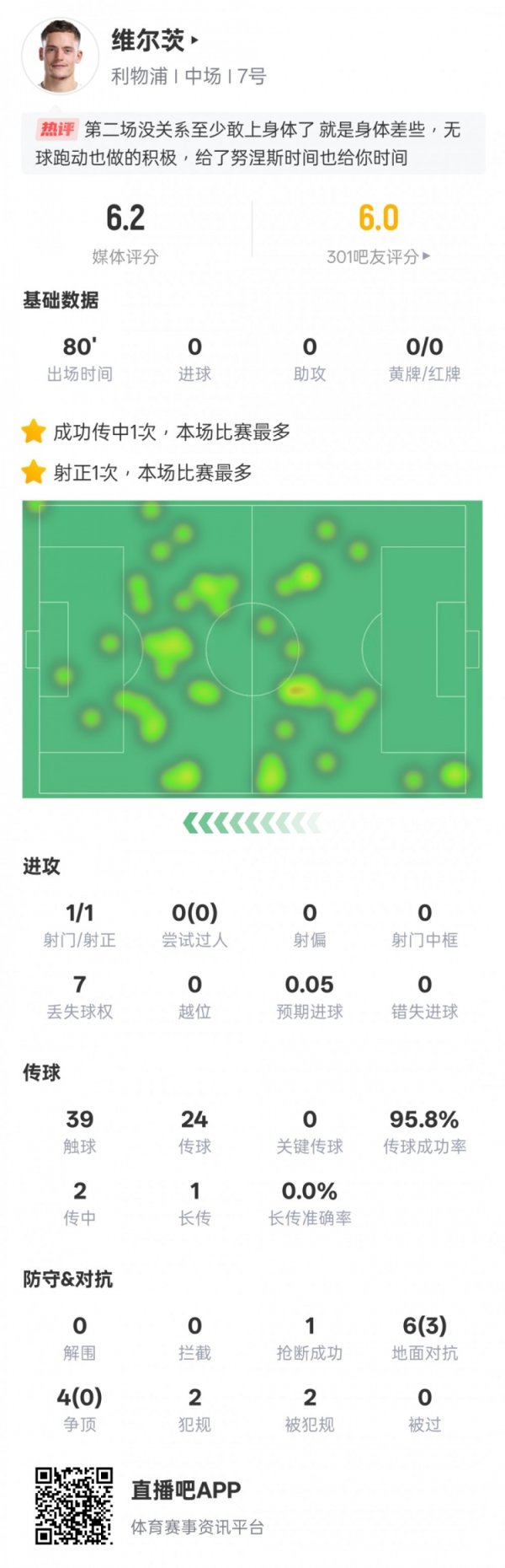 维尔茨本场比赛数据：1射正1抢断&传球得胜率95.8%，评分6.2