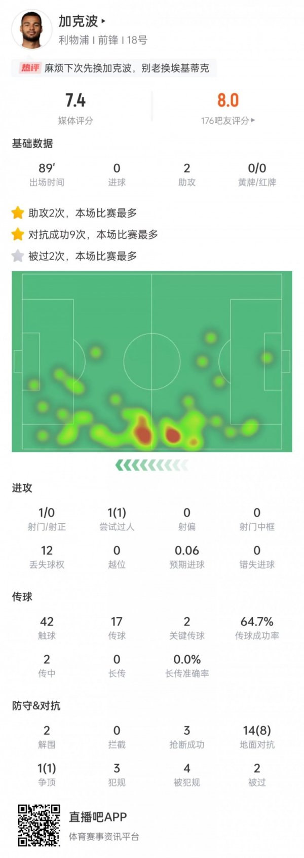 加克波本场数据：助攻梅开二度，2次突围+3次抢断&获评7.4分