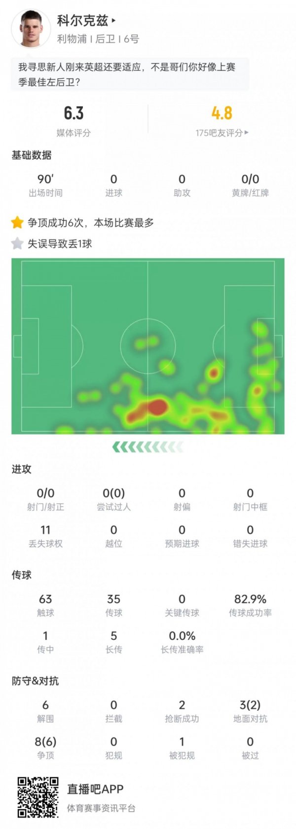 科尔克兹本场数据：纰缪导致丢球，6次突围+6次争顶顺利&评分6.3