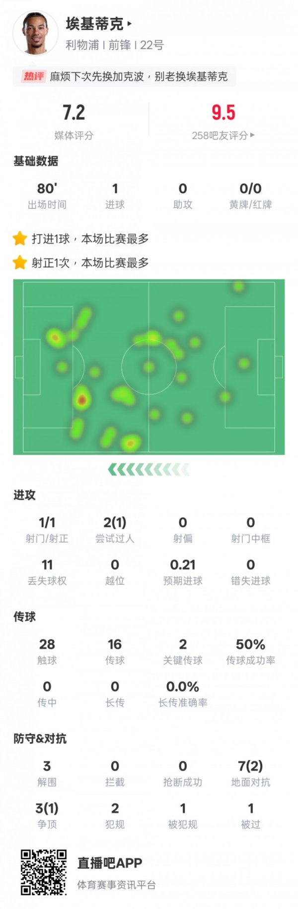埃基蒂克本场比赛数据：1进球2要津传球3突围，评分7.2