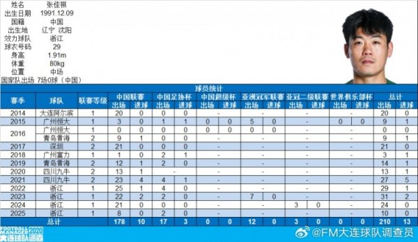 浙江队球员张佳祺完成中国顶级联赛100场，曾服从恒大、富力