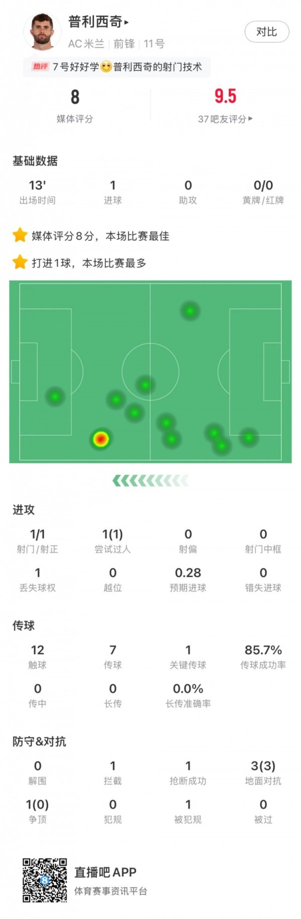 普利西奇数据：替补立功，预期进球0.28，1次要道传球，评分8