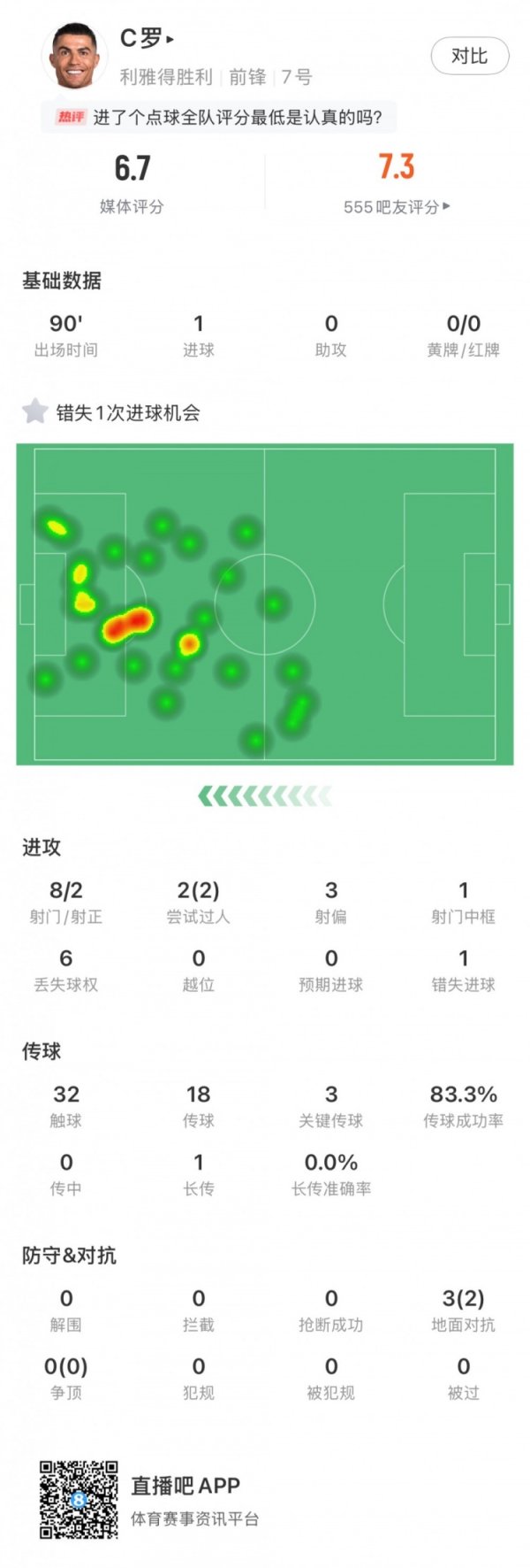 C罗本场数据：点射破门，射门8射2正，错失1次进球契机，评分6.7