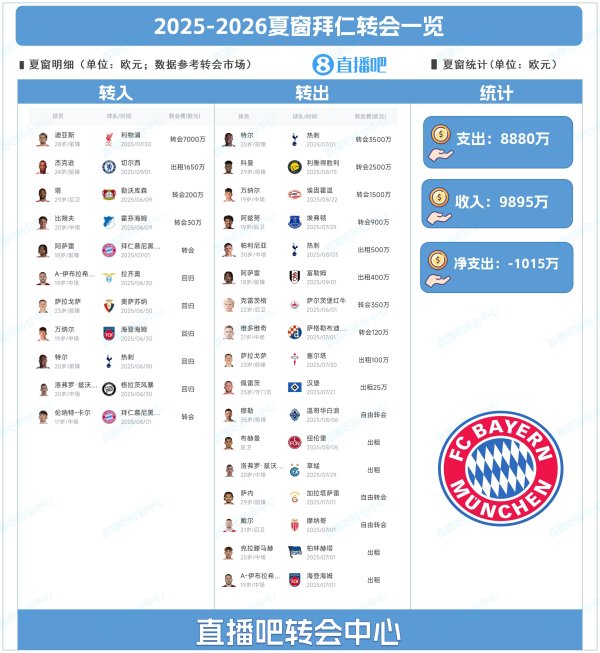 仅签4东谈主！拜仁夏窗：标王迪亚斯&租杰克逊 17东谈主离队&净收入1015万