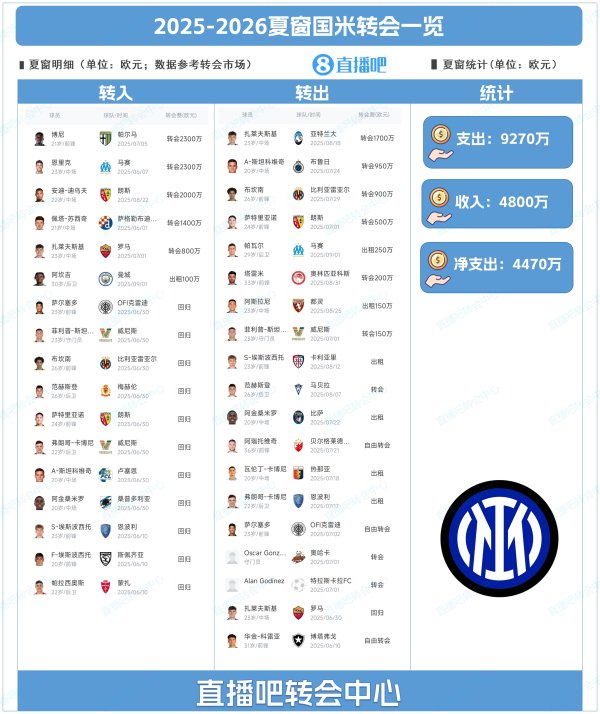 净开销4470万！国米夏窗回来：引进博尼、租出阿坎吉，帕瓦尔离队