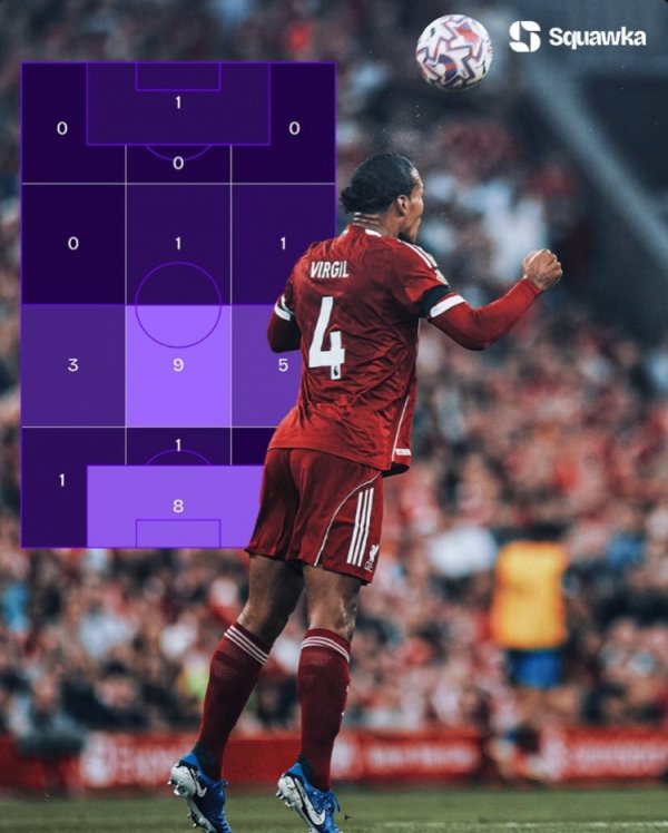 还是肃肃！范迪克是本赛季首位告捷争顶25次球员，告捷率83.33%