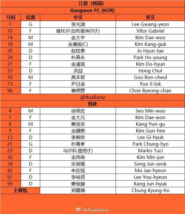 2025-26赛季亚冠精英联赛 联赛阶段 江原vs上海申花首发名单