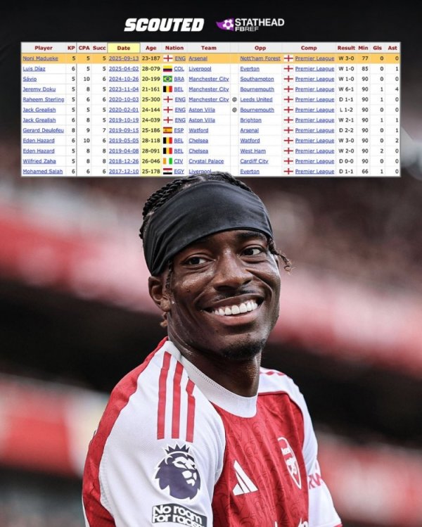 单场英超5次过东谈主5次关节传球5次带球进禁区 马杜埃凯是阿森纳首东谈主