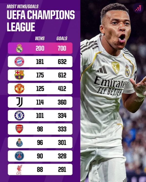 欧冠之王！皇马欧冠200场胜场和700个进球居首，力压拜仁、巴萨