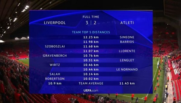 利物浦vs马竞跑动距离：小西蒙尼12.23km最多，赤戎行内索博居首