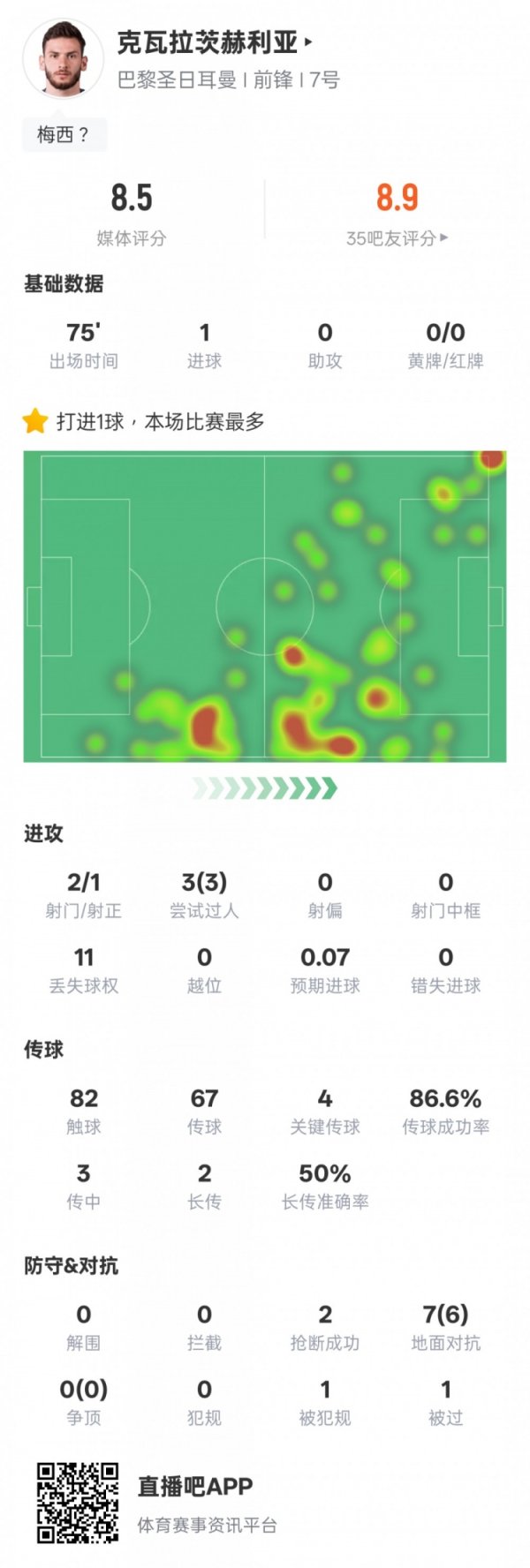 克瓦拉茨赫利亚本场数据：1进球3过东谈主奏效4要津传球，评分8.5