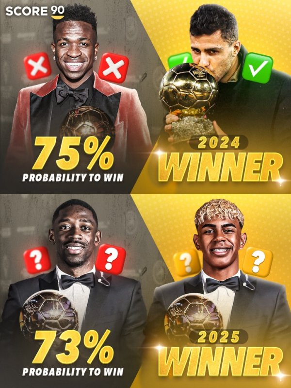 本年会重演吗？客岁维尼修斯金球75%概率被翻，本年登贝莱概率73%