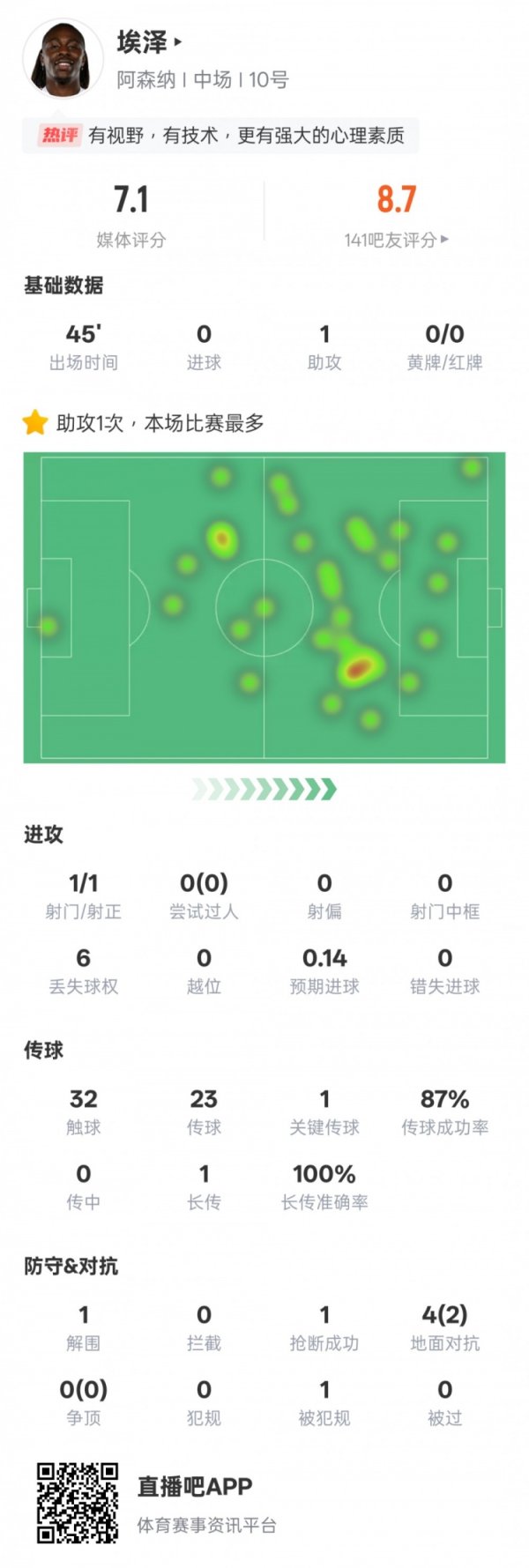 精准制导！埃泽本场数据：1助攻1要害传球1突围1抢断，评分7.1