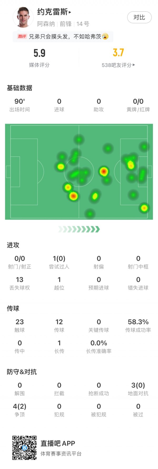 大中锋哑火！约克雷斯对曼城仅23次触球，0射门0过东说念主全队评分最低