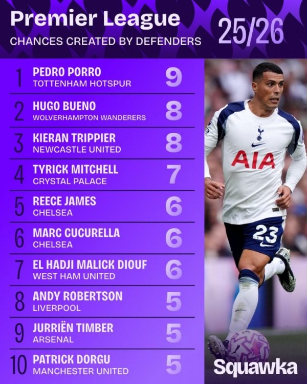 英超后卫创造契机排名：波罗9次居首 布埃诺、特里皮尔8次