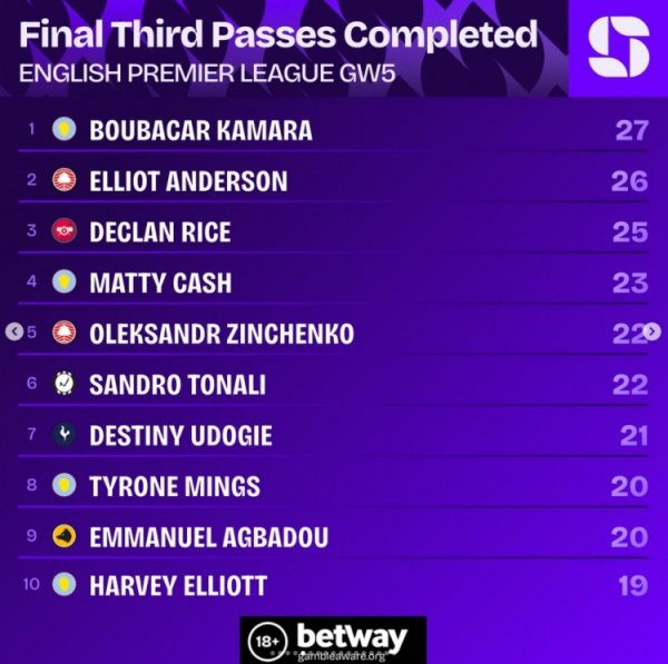 英超第5轮遑急三区完成传球排名：B-卡马拉27纪律一 E-安德森第二