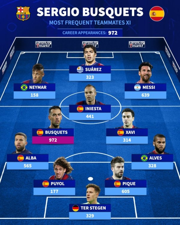 德转评布斯克茨最常搭档11东谈主气势​：梅西639场第1，皮克605场第2