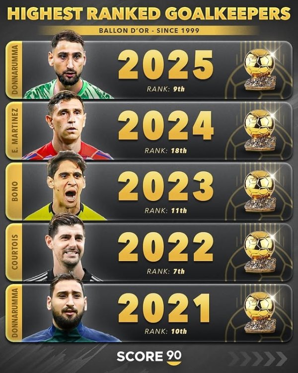 本世纪门将金球名次：06年布冯第二 卡恩两度第三 14年诺伊尔第三