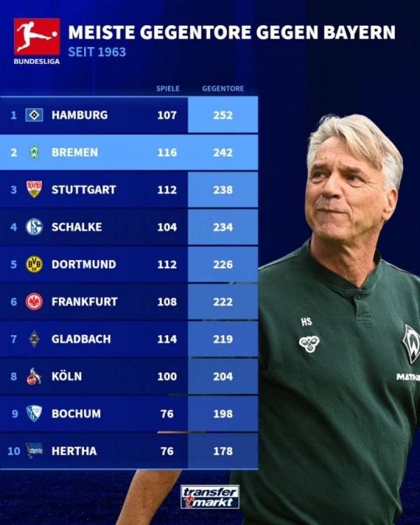 在德甲面临拜仁丢球数前10球队：汉堡交手107次丢252球名循序一