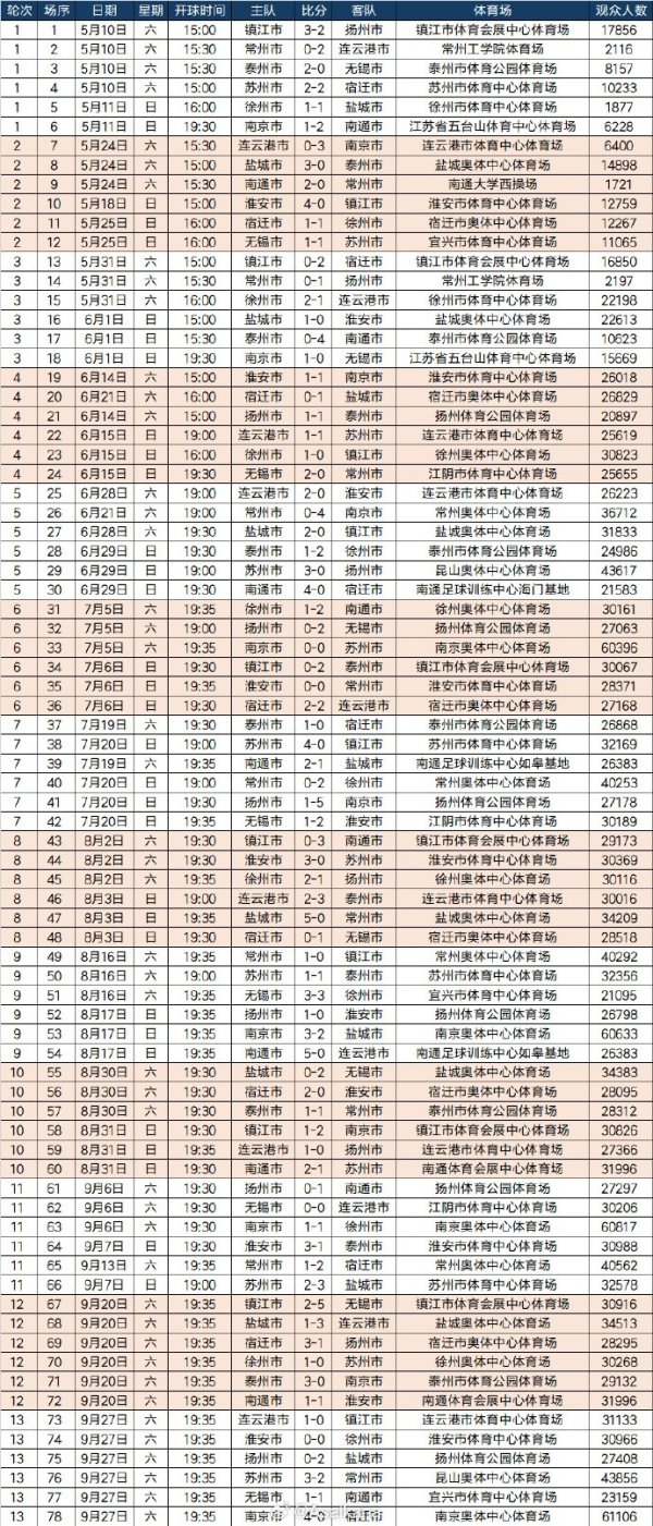 2025江苏省城市足球联赛（惯例赛阶段）一皆比赛记载。 ​