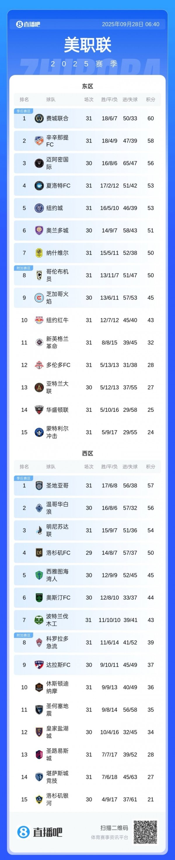 仍有望卫冕老例赛！MLS积分榜：迈阿密少赛1场落伍4分，仍东区第3