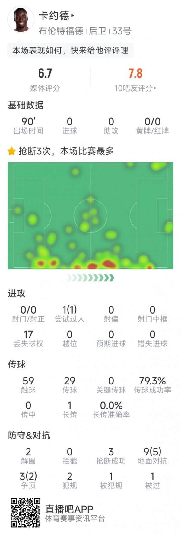 布伦特福德后卫卡约德本场7次获取造反、3次抢断，均为队内最高