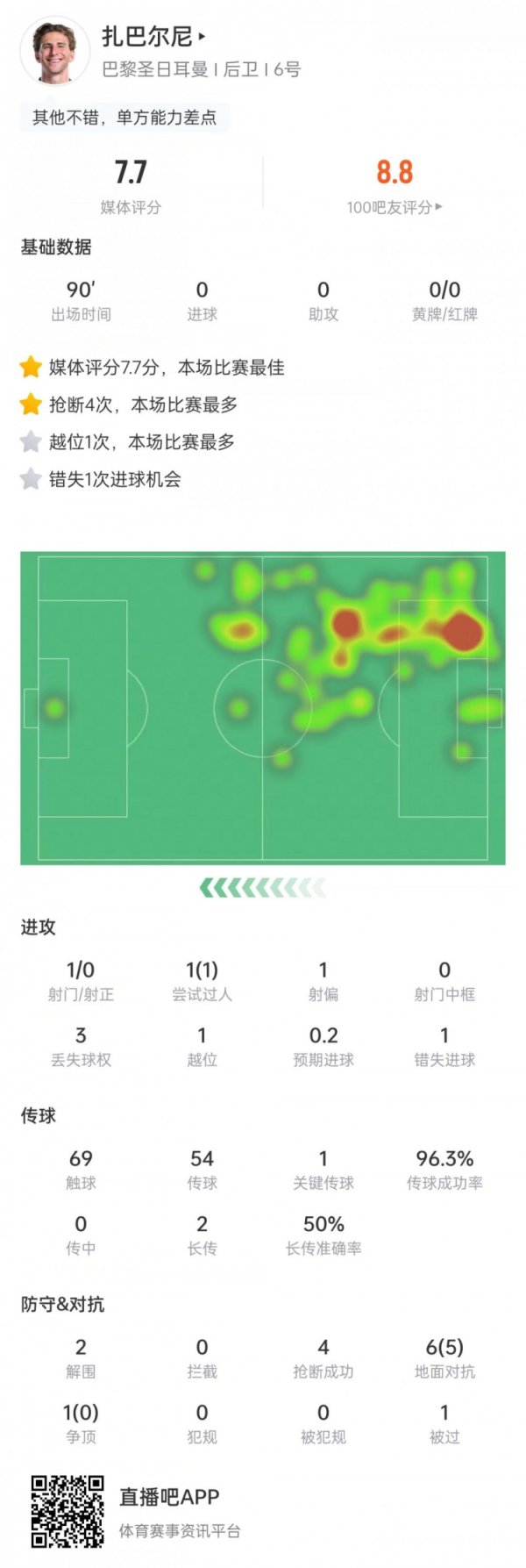 扎巴尔尼数据：7次起义5次告捷+4次抢断2次突围，7.7分全场最高
