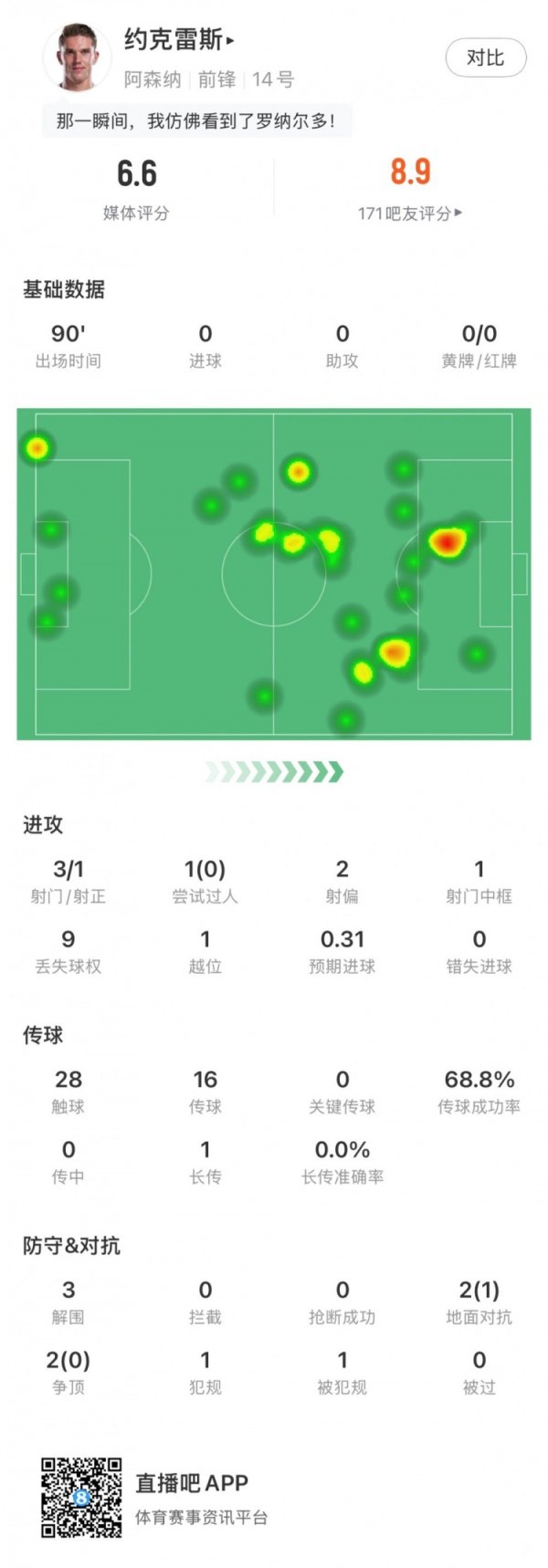 积极参与攻防，约克雷斯全场数据：3射门1中框，3突围，获评6.6分