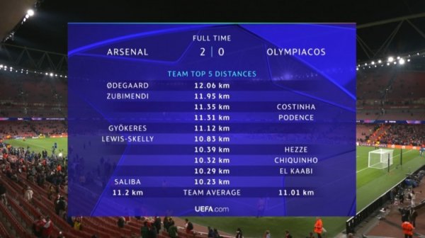 阿森纳球员本场跑动距离榜：厄德高12.06km居首，苏维门迪次席