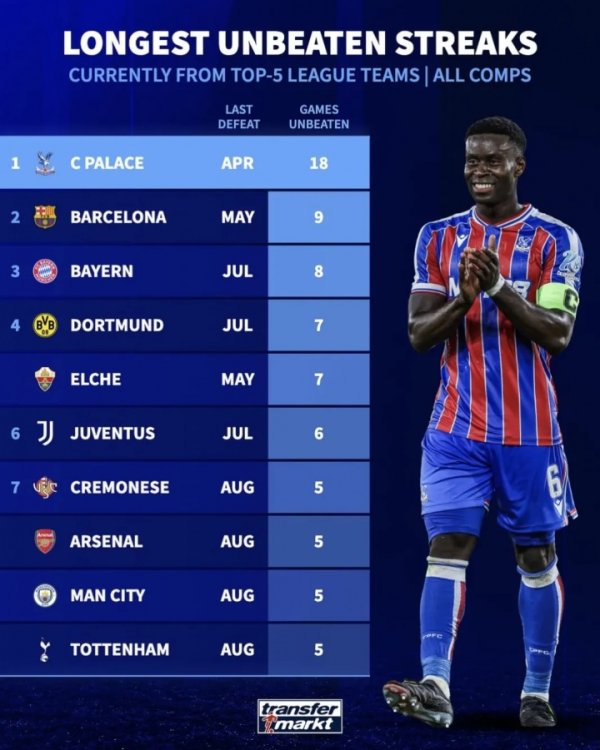 格拉斯纳有能！五大联赛现时不败榜：水晶宫18场最多，巴萨9场第2