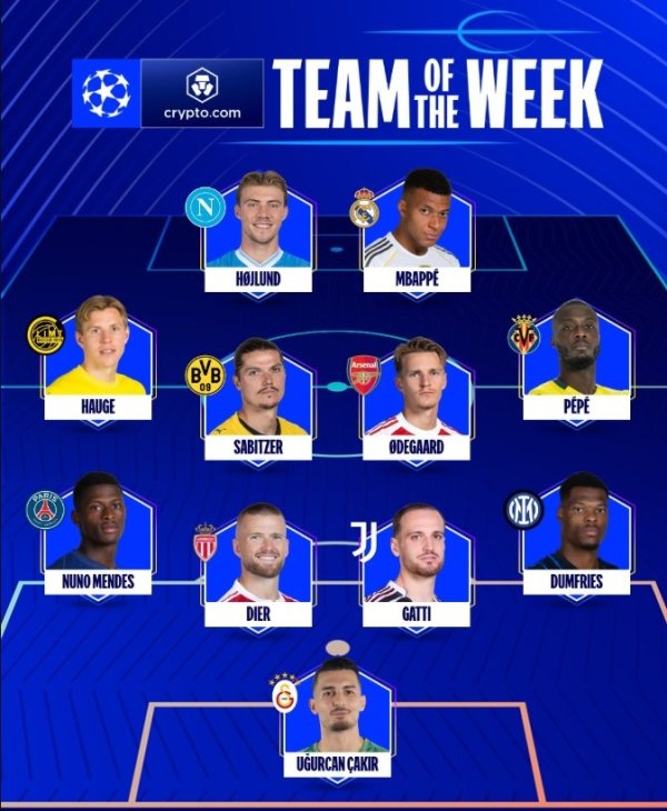 欧冠周最好阵：霍伊伦、姆巴佩搭档锋线，厄德高、海于格入选