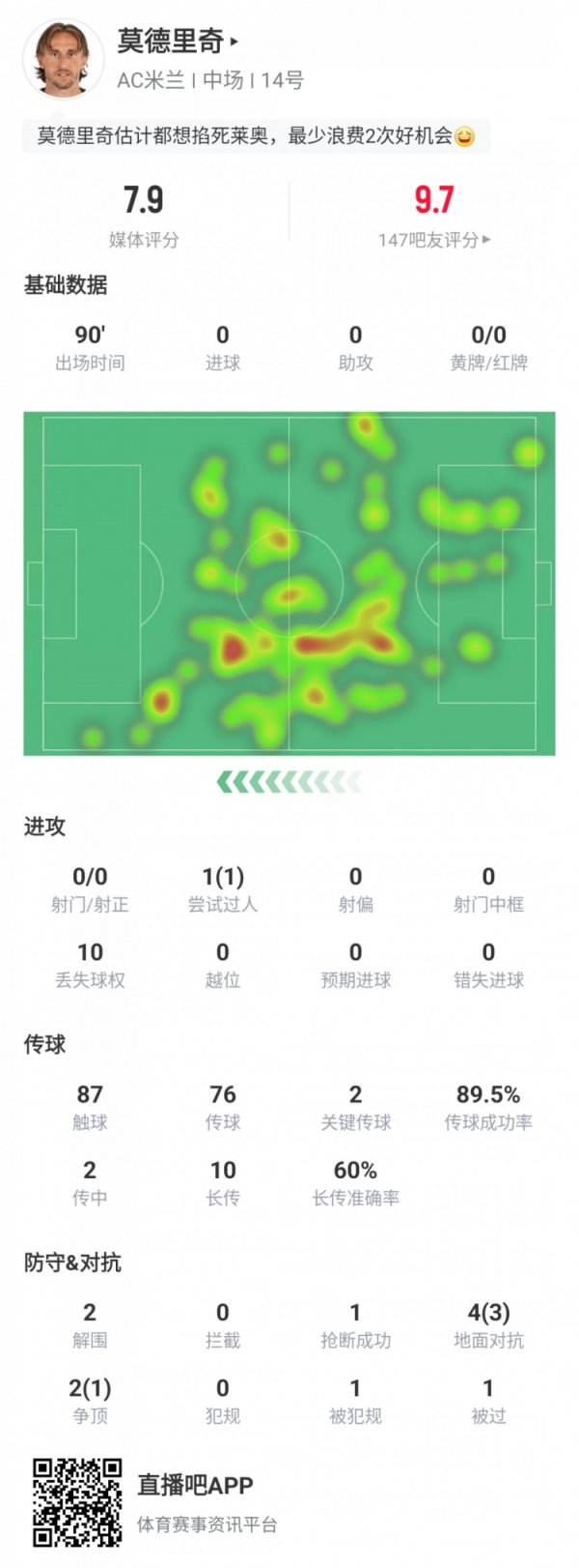 莫德里奇本场数据：踢满全场，要津传球2次，传球告成率89.5%