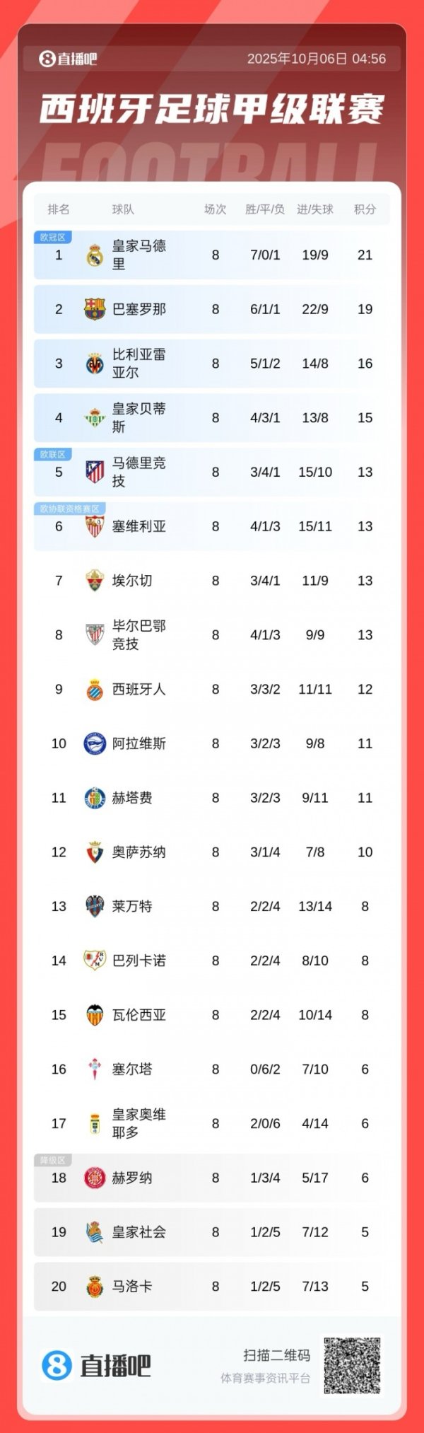 西甲积分榜：皇马领跑，巴萨惨败掉第二，马竞战平过时榜首8分