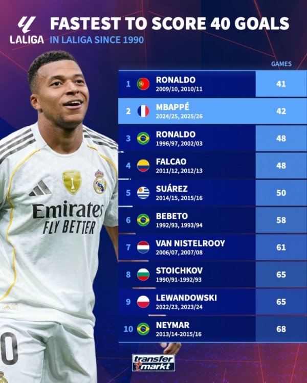 1990年以来最快杀青西甲40球排行：C罗41场居首，姆巴佩42场次席
