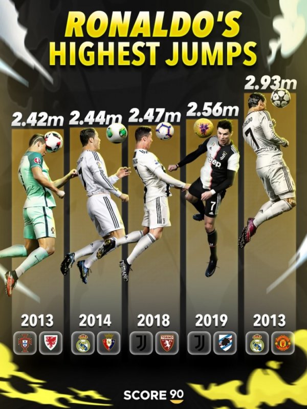 C罗劳动糊口于今最高的5次跨越：2013年对曼联2.93米居首