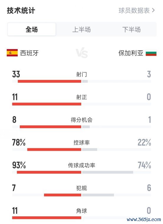 悉数碾压！西班牙4-0保加利亚：射门33-3，射正11-0，控球78%-22%
