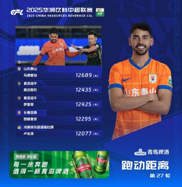 第27轮跑动榜：马德鲁加12689米登顶，海牛两名外助位列前三位