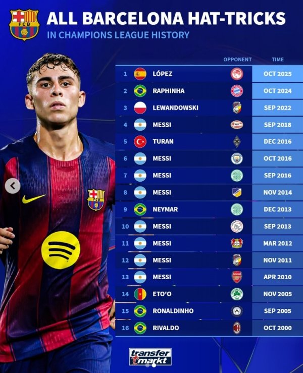 巴萨球员在欧冠曾16次演出帽子戏法：梅西8次作念到，费尔明在列