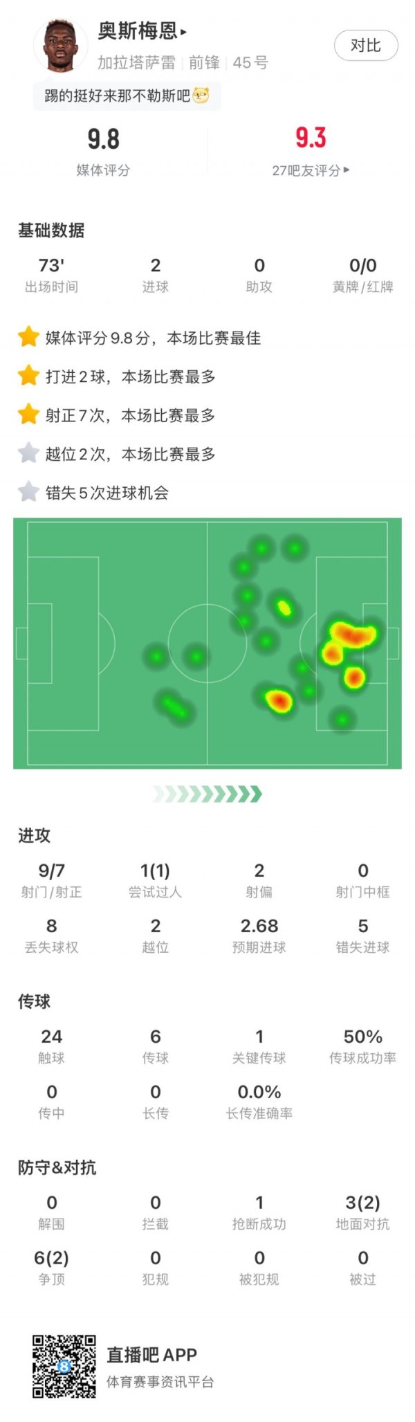 单场5次错失进球！奥斯梅恩濒临精明，9射7正“仅”双响 丢半单刀