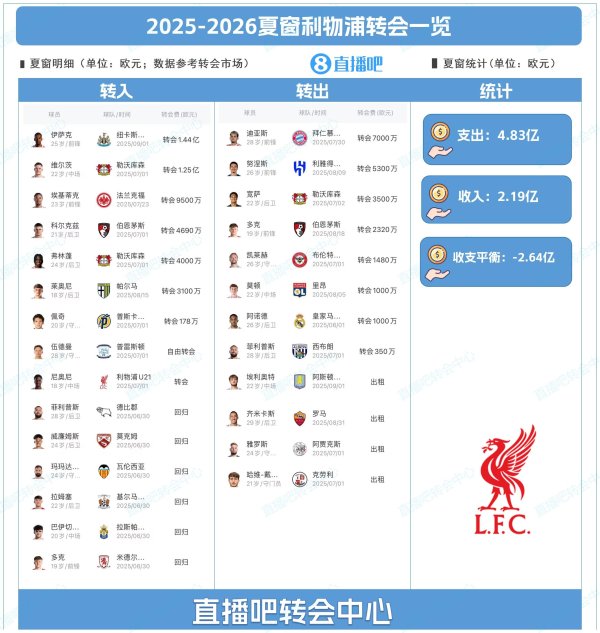 近5亿补强却变差? 利物浦本赛季英超已输3场, 上赛季统统只输4场