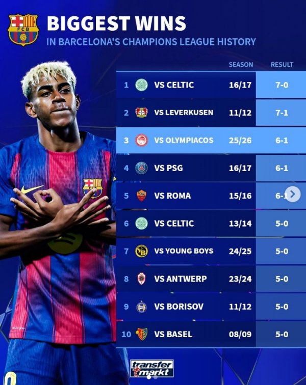 巴萨队史欧冠最大比分红功榜：7-0凯尔特东谈主居首，本轮6-1第三