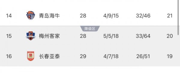 保级场合：亚泰基本左迁！若是梅州今晚赢球，亚泰提前一轮左迁