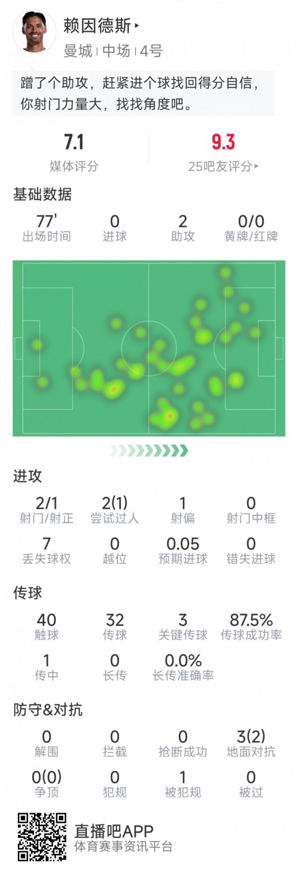 赖因德斯本场数据：助攻双响，2射1正，3次要津传球