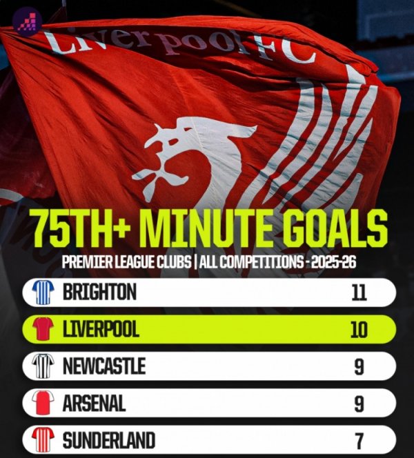英超球队75分钟后进球榜：布莱顿11球、利物浦10球、阿森纳9球