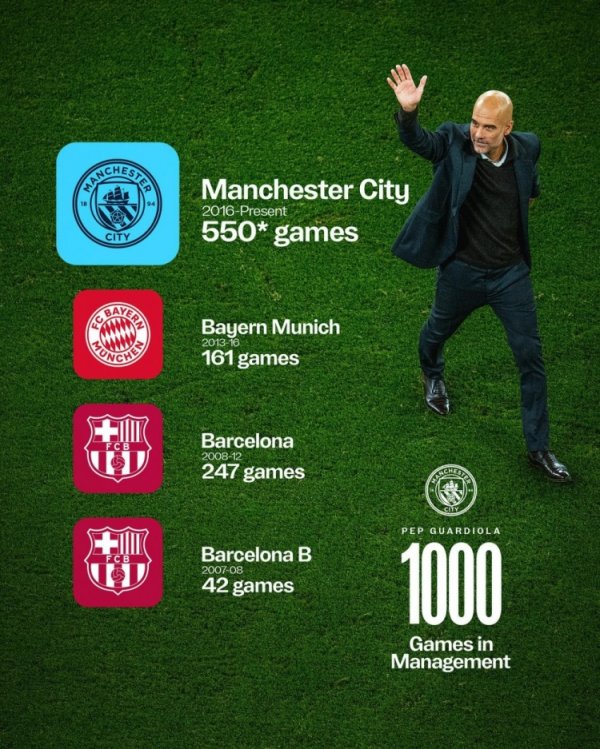 曼城官方晒瓜帅千场散布：曼城550场、拜仁161场、巴萨247场