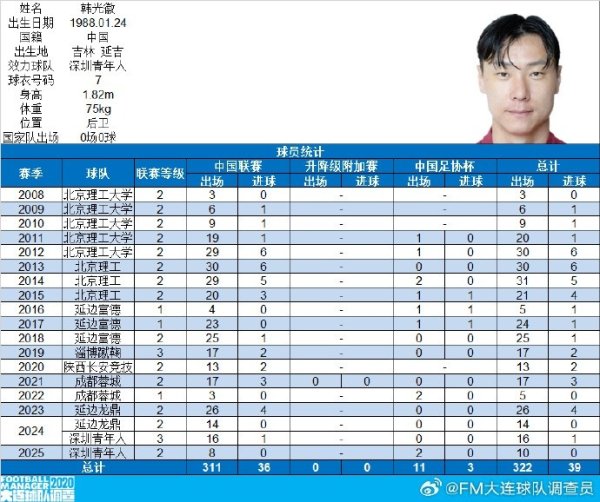 322场39球！博主：37岁深圳后生东说念主球员韩光徽告示退役