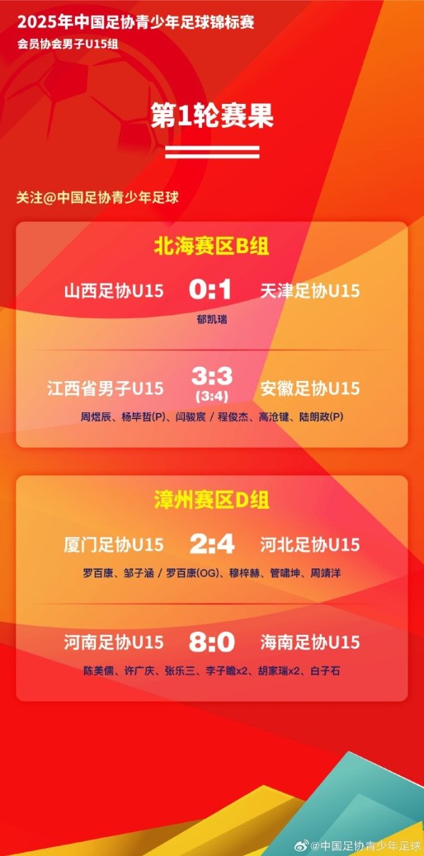 青少年足球锦标赛男人U15组小组赛第1轮+第2轮赛果 ​​​