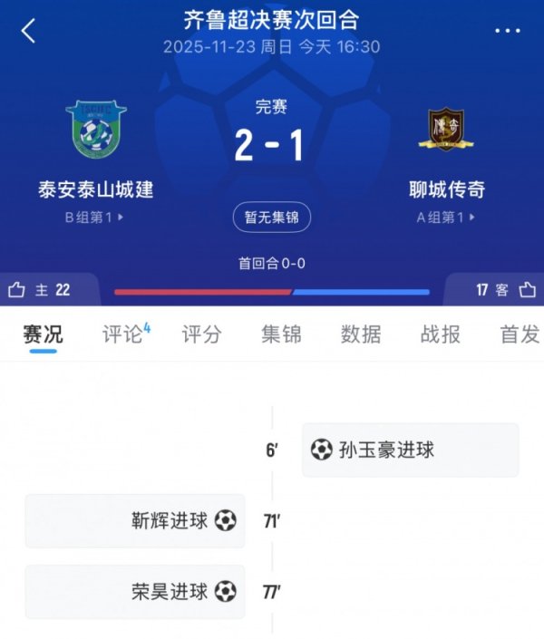 荣昊制胜，泰安泰山城建2-1聊城传说夺得本赛季都鲁超冠军